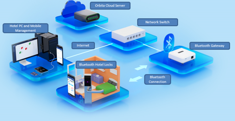 bluetooth Gateway Orbita